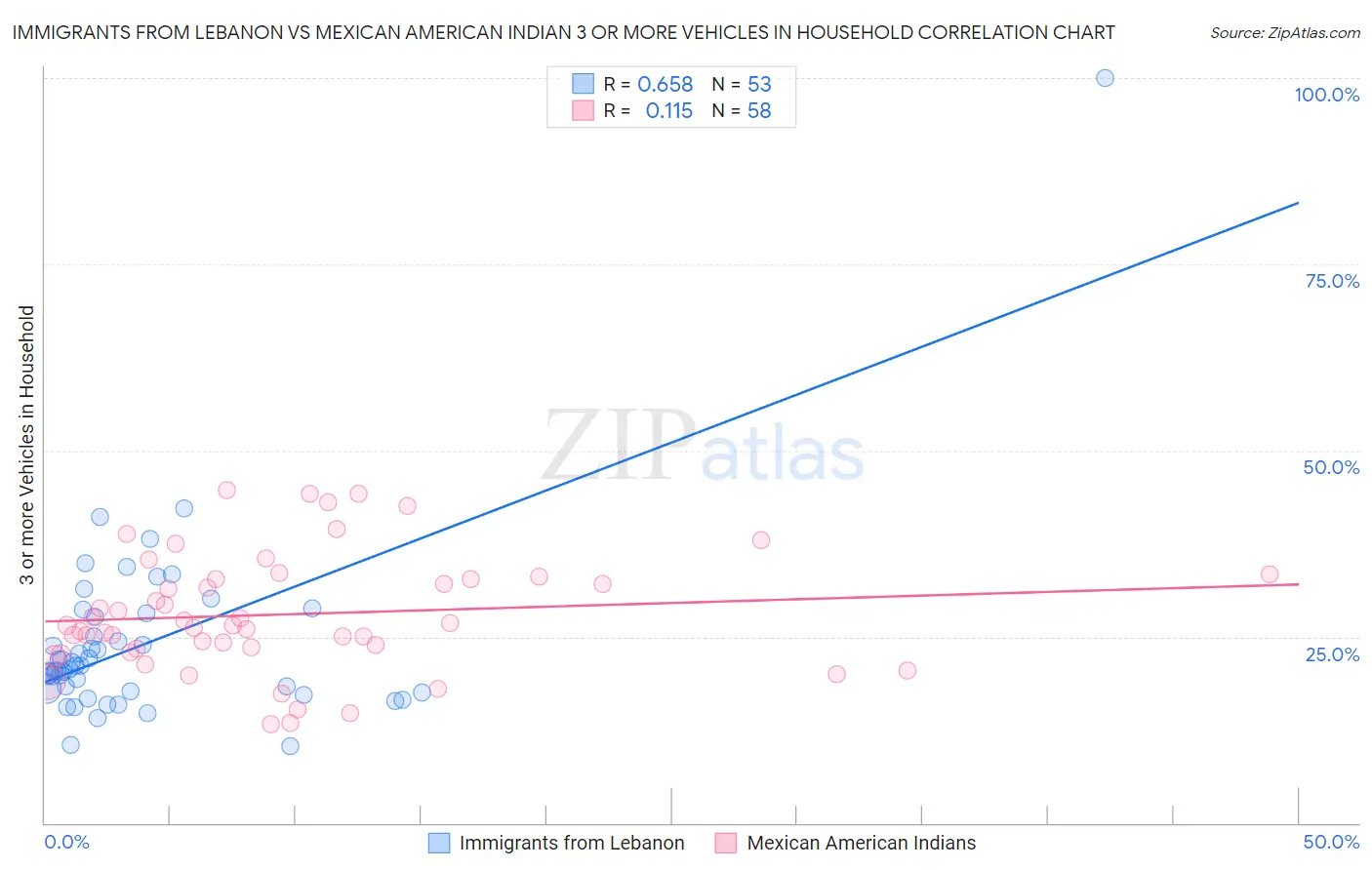 Immigrants from Lebanon vs Mexican American Indian 3 or more Vehicles in Household