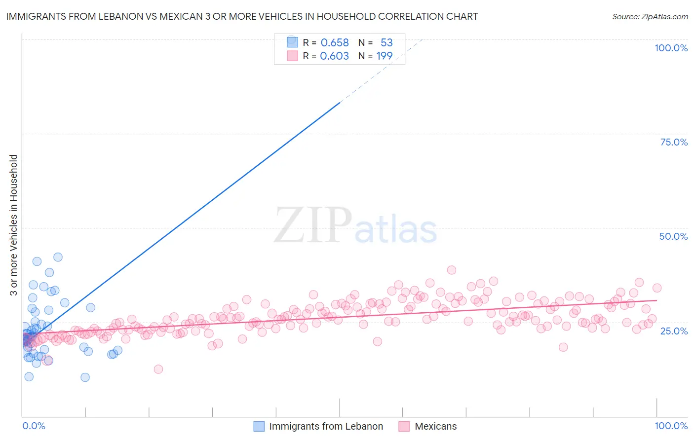 Immigrants from Lebanon vs Mexican 3 or more Vehicles in Household