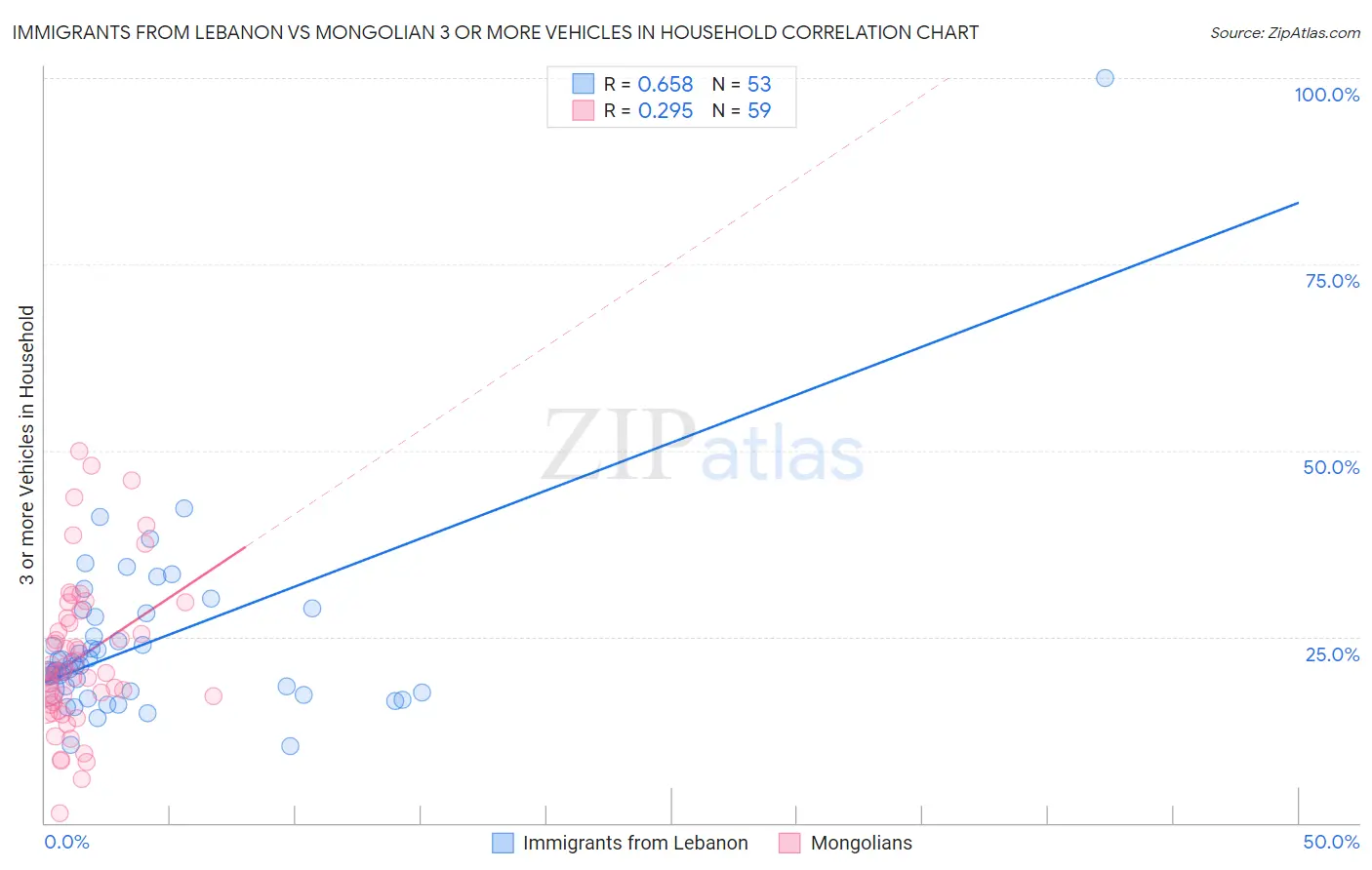 Immigrants from Lebanon vs Mongolian 3 or more Vehicles in Household
