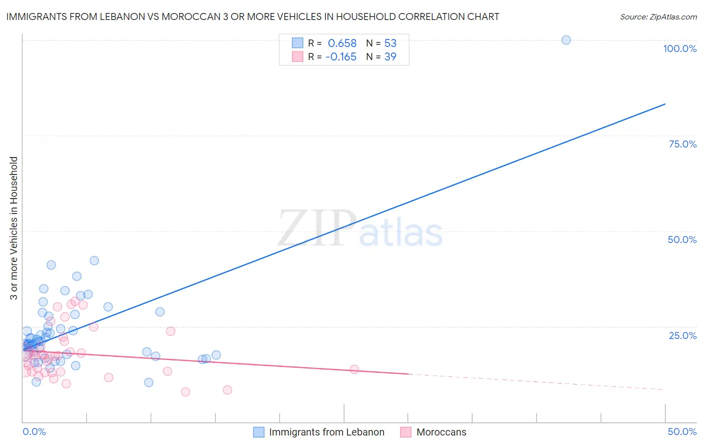 Immigrants from Lebanon vs Moroccan 3 or more Vehicles in Household