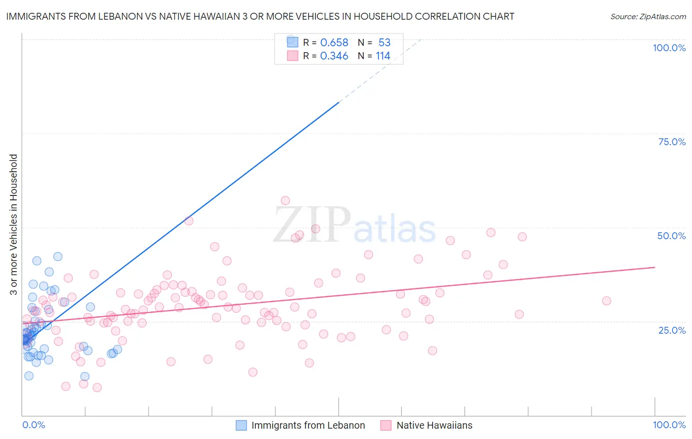 Immigrants from Lebanon vs Native Hawaiian 3 or more Vehicles in Household