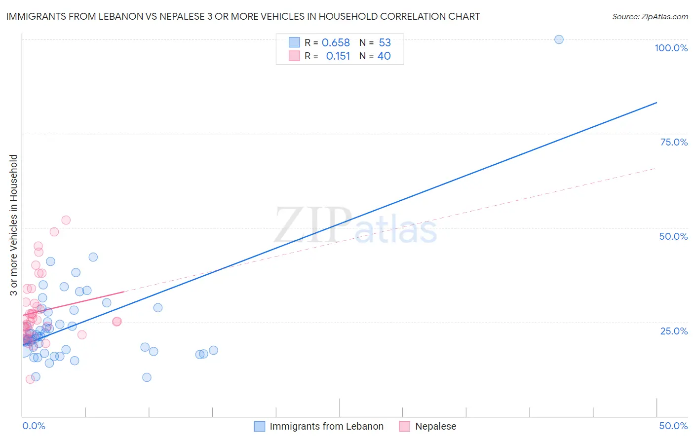 Immigrants from Lebanon vs Nepalese 3 or more Vehicles in Household