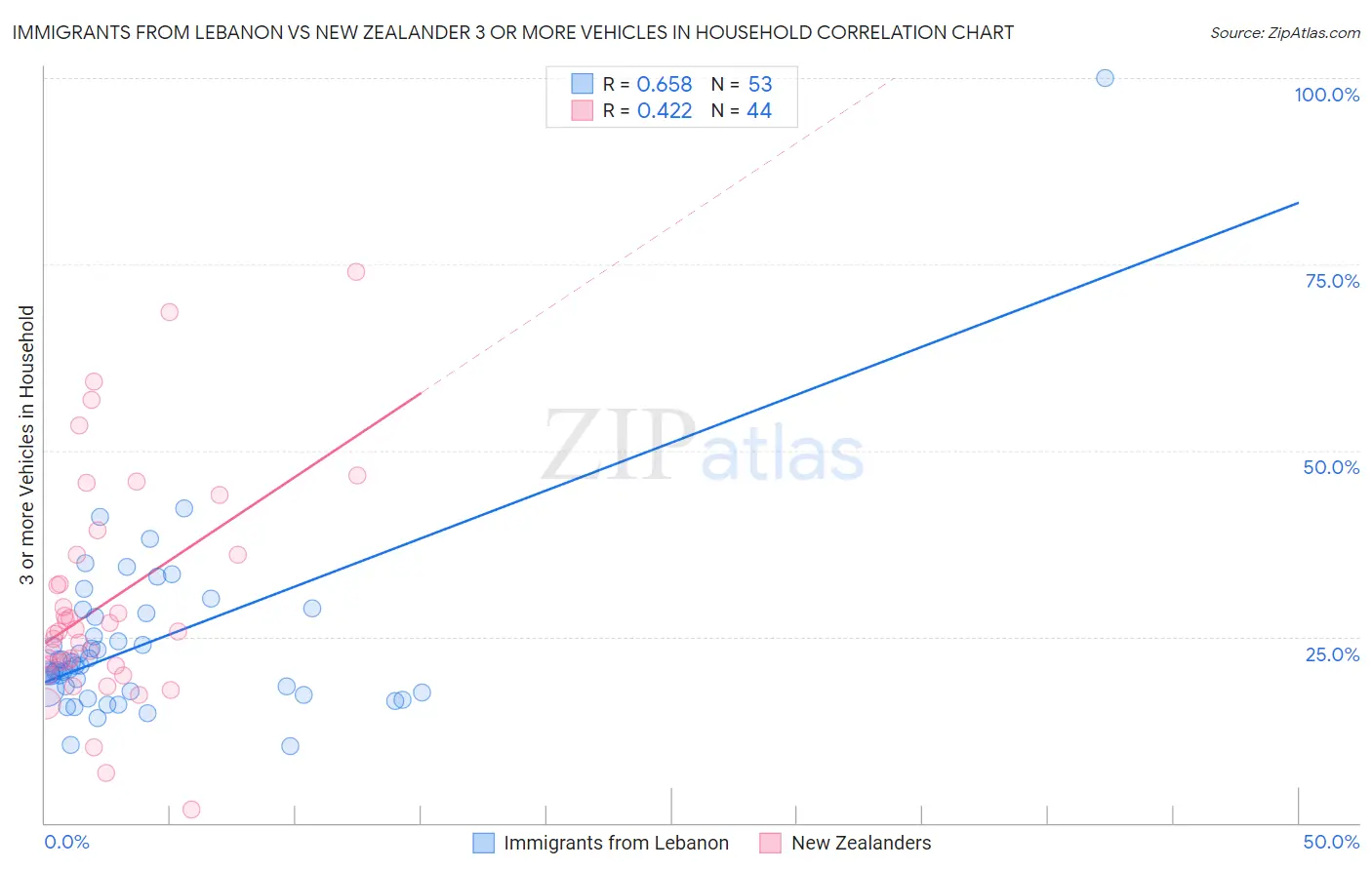 Immigrants from Lebanon vs New Zealander 3 or more Vehicles in Household