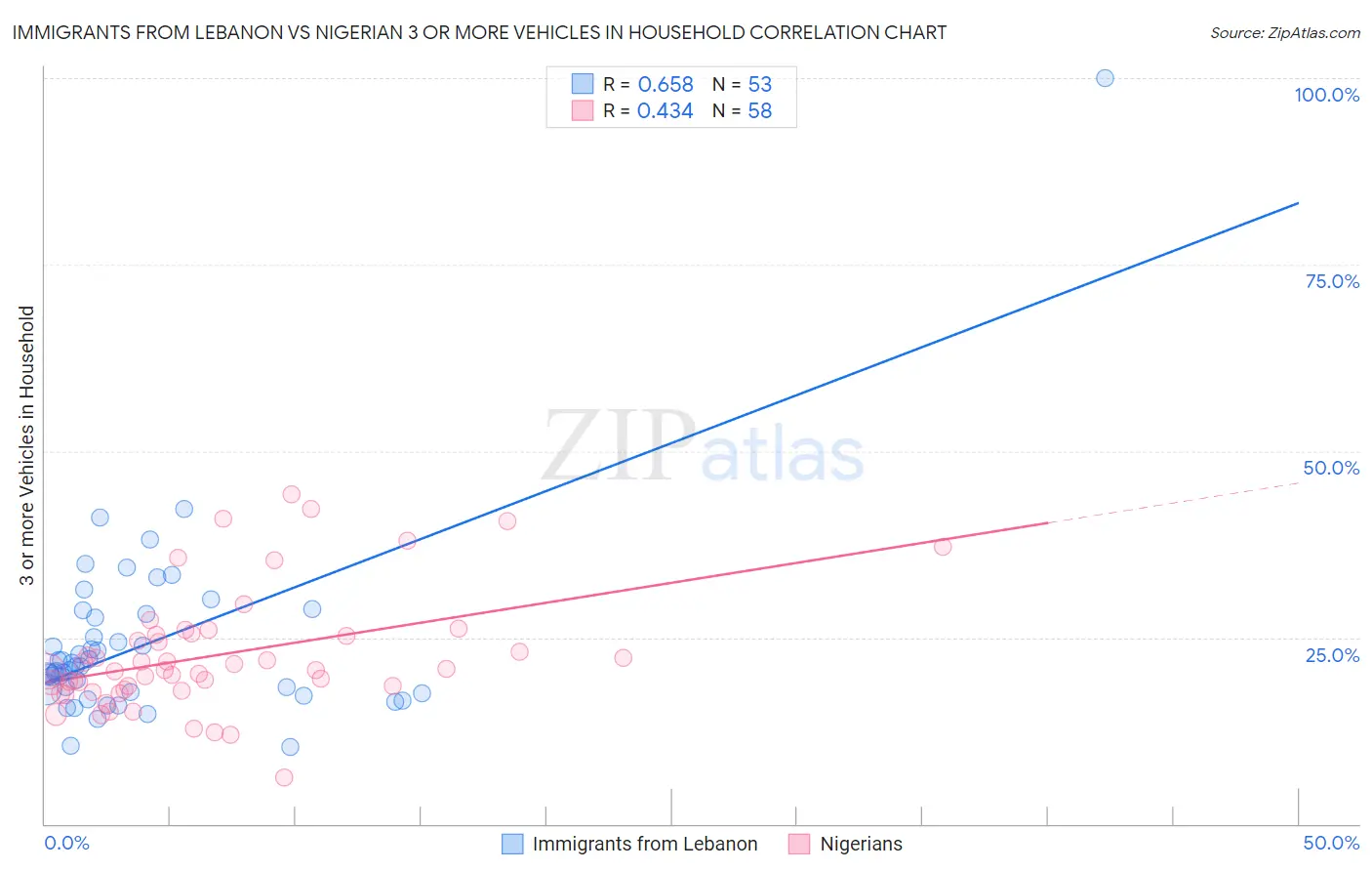 Immigrants from Lebanon vs Nigerian 3 or more Vehicles in Household