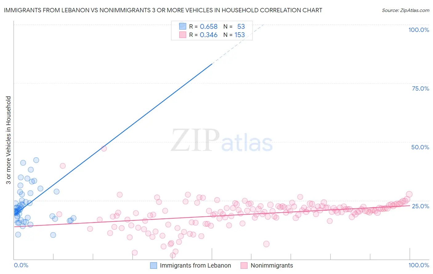 Immigrants from Lebanon vs Nonimmigrants 3 or more Vehicles in Household