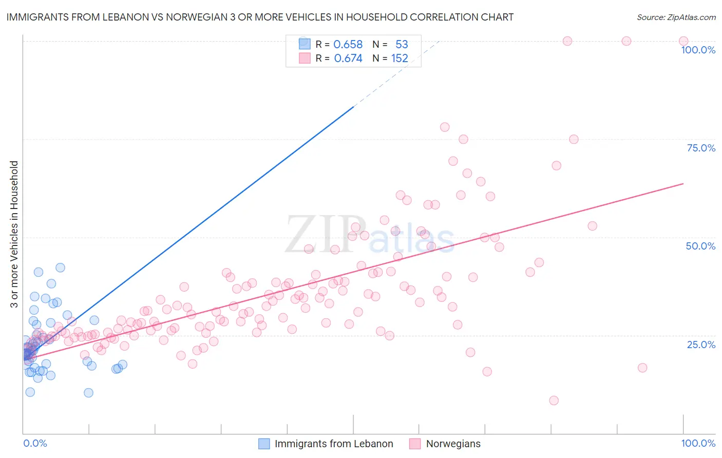 Immigrants from Lebanon vs Norwegian 3 or more Vehicles in Household