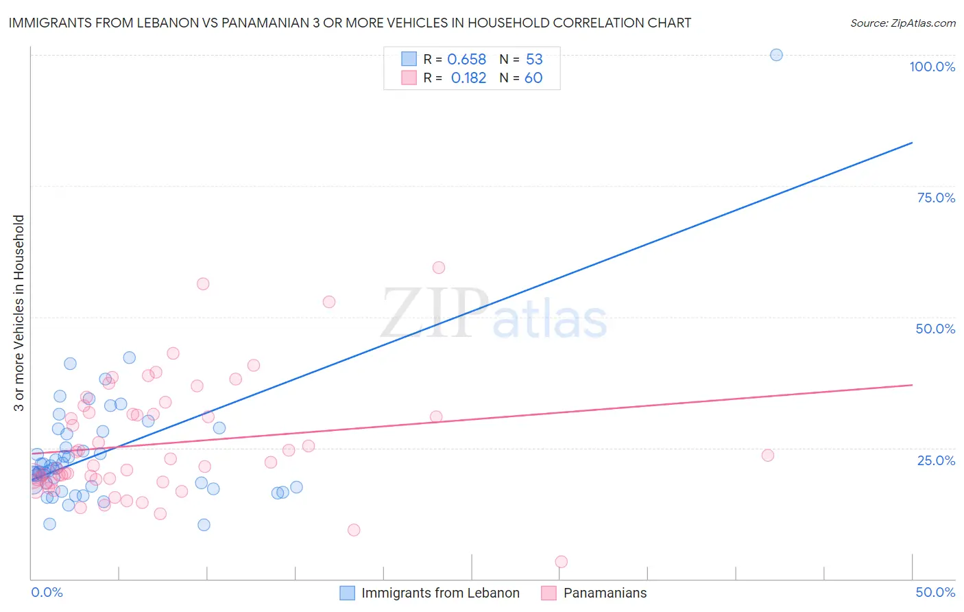 Immigrants from Lebanon vs Panamanian 3 or more Vehicles in Household