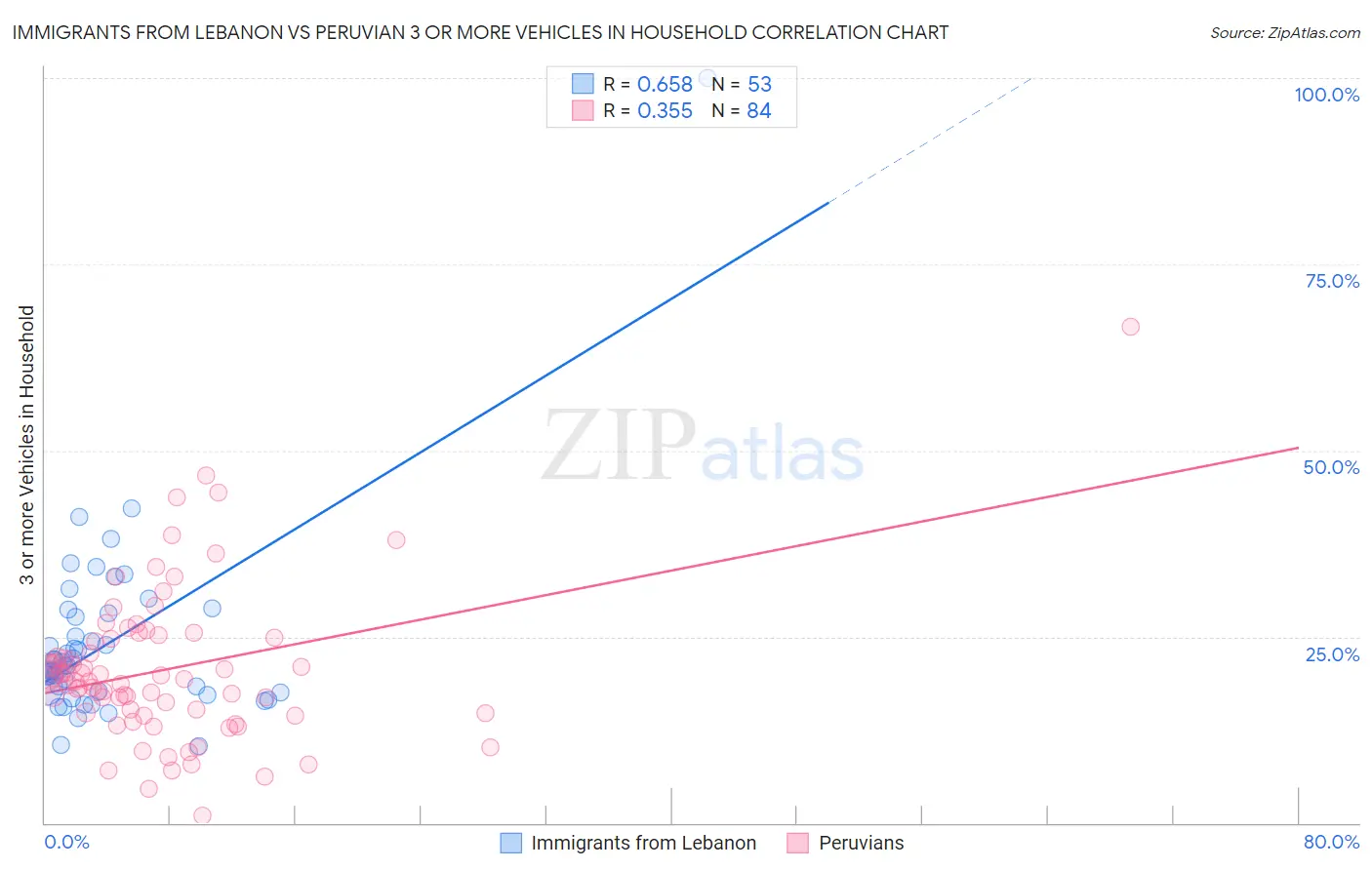 Immigrants from Lebanon vs Peruvian 3 or more Vehicles in Household