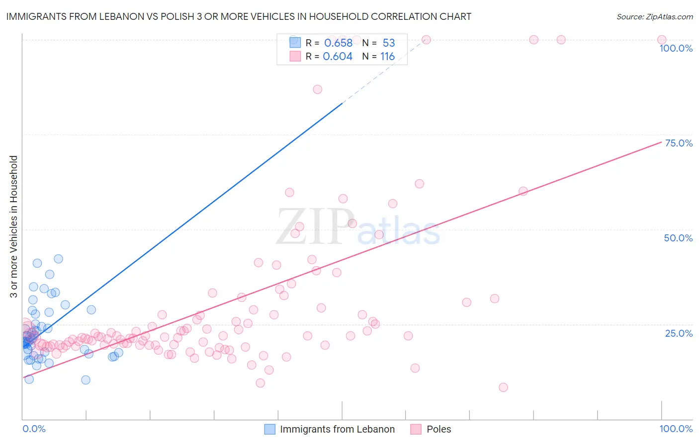 Immigrants from Lebanon vs Polish 3 or more Vehicles in Household