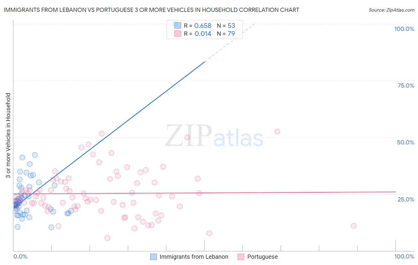 Immigrants from Lebanon vs Portuguese 3 or more Vehicles in Household