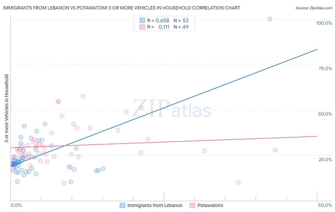Immigrants from Lebanon vs Potawatomi 3 or more Vehicles in Household