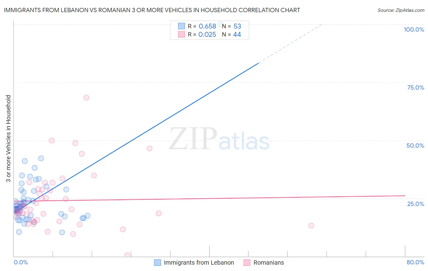 Immigrants from Lebanon vs Romanian 3 or more Vehicles in Household