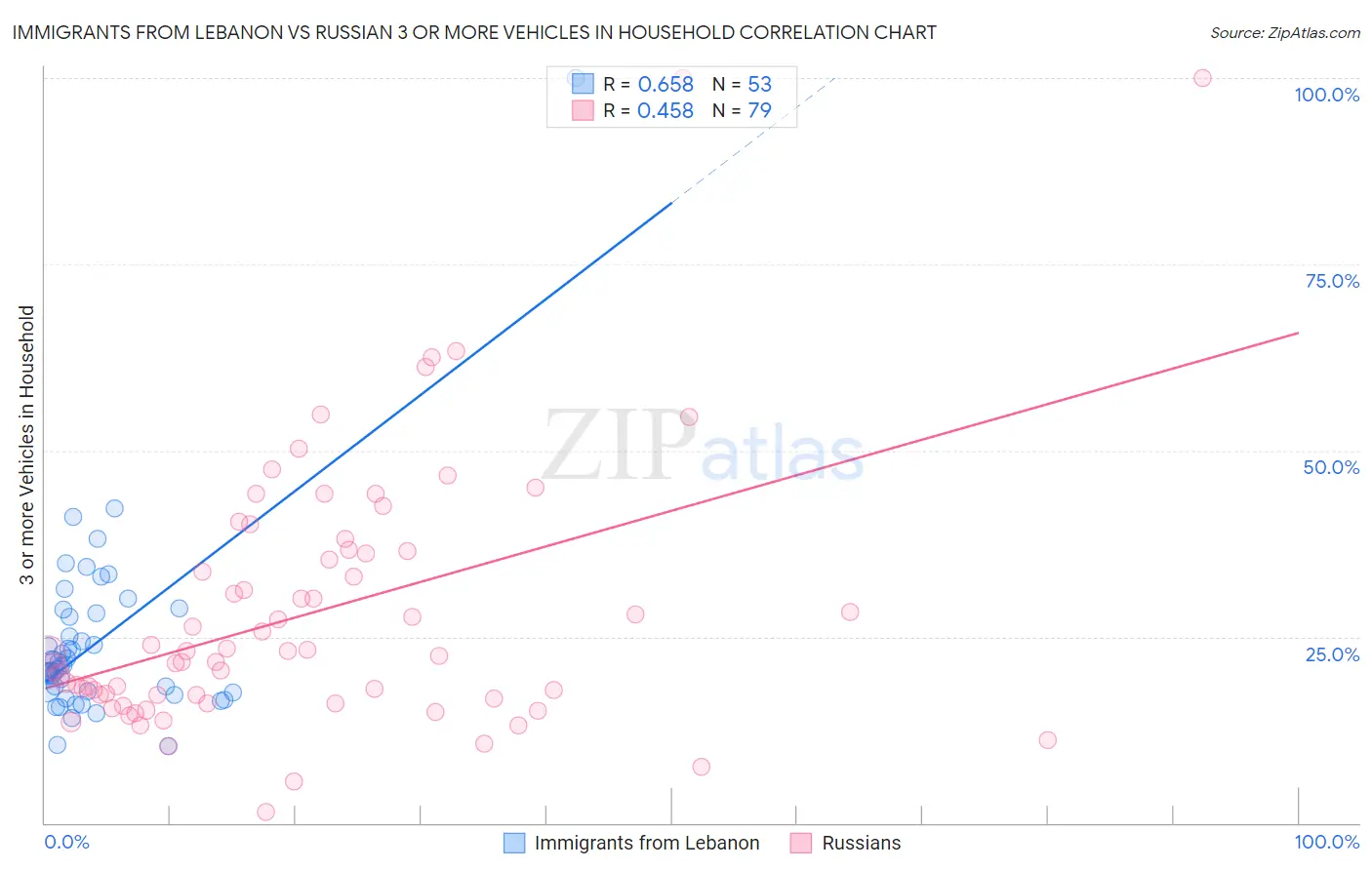 Immigrants from Lebanon vs Russian 3 or more Vehicles in Household