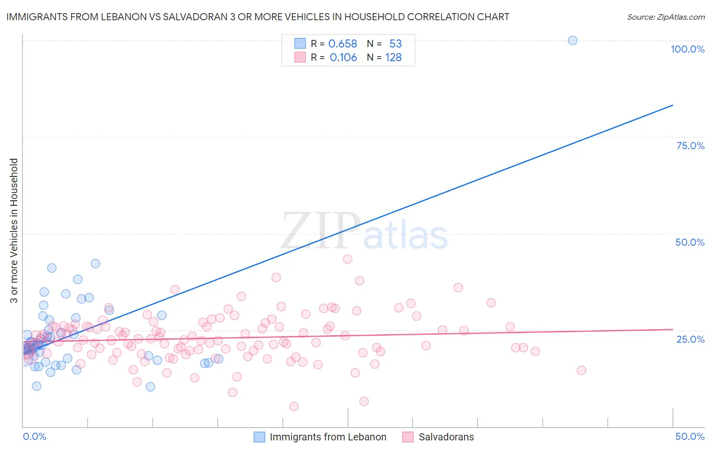 Immigrants from Lebanon vs Salvadoran 3 or more Vehicles in Household