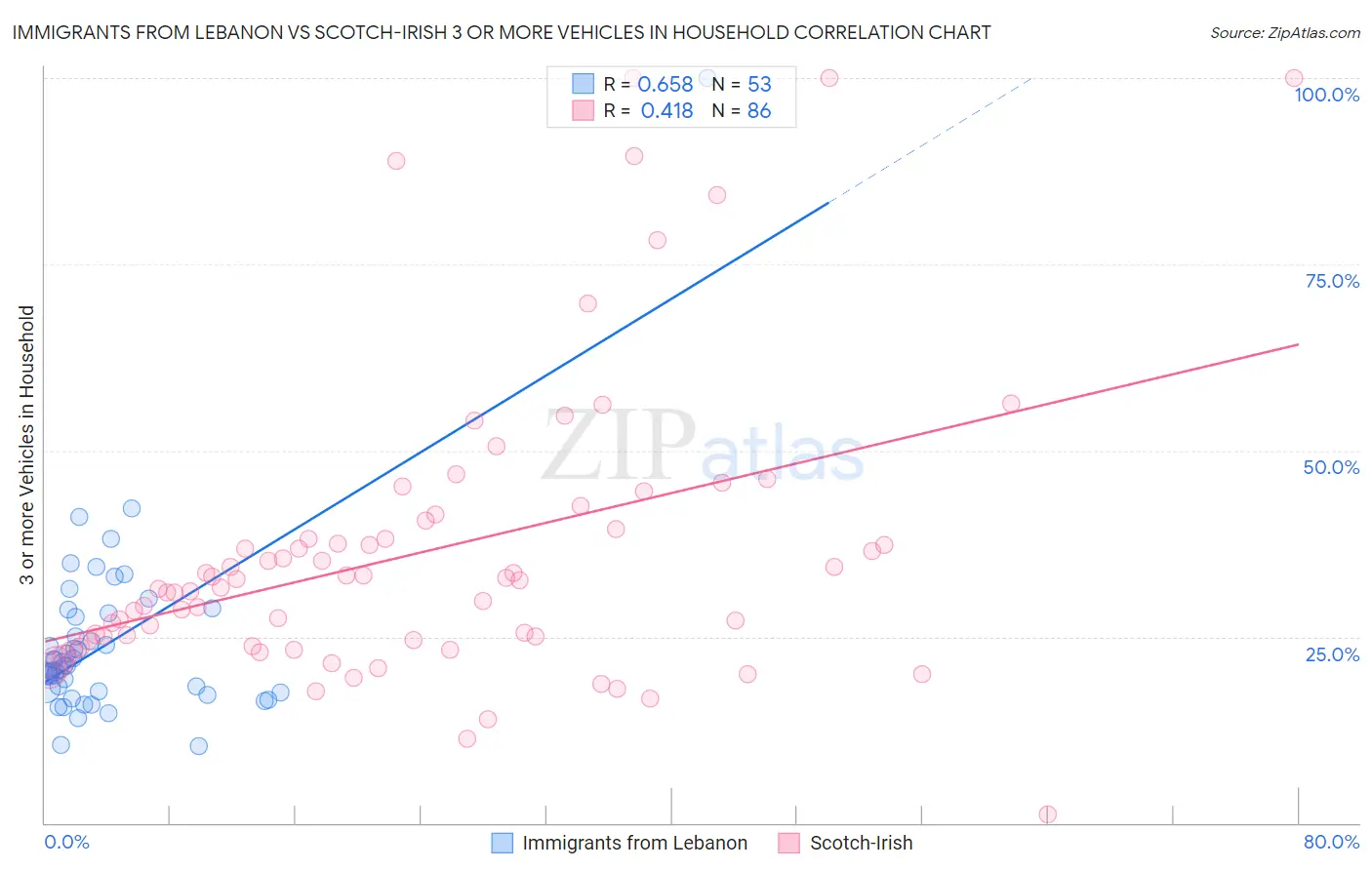 Immigrants from Lebanon vs Scotch-Irish 3 or more Vehicles in Household