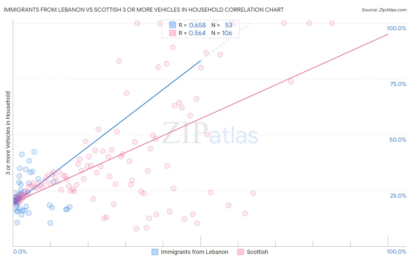 Immigrants from Lebanon vs Scottish 3 or more Vehicles in Household