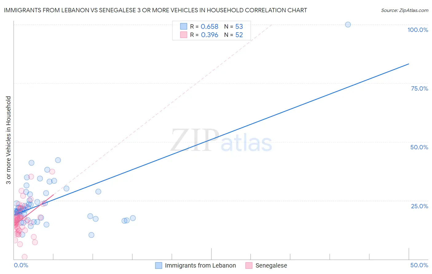 Immigrants from Lebanon vs Senegalese 3 or more Vehicles in Household