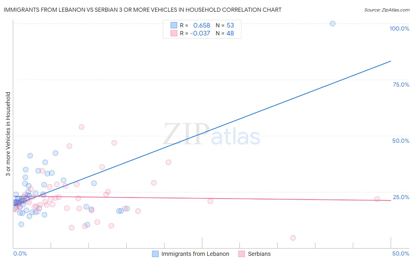 Immigrants from Lebanon vs Serbian 3 or more Vehicles in Household