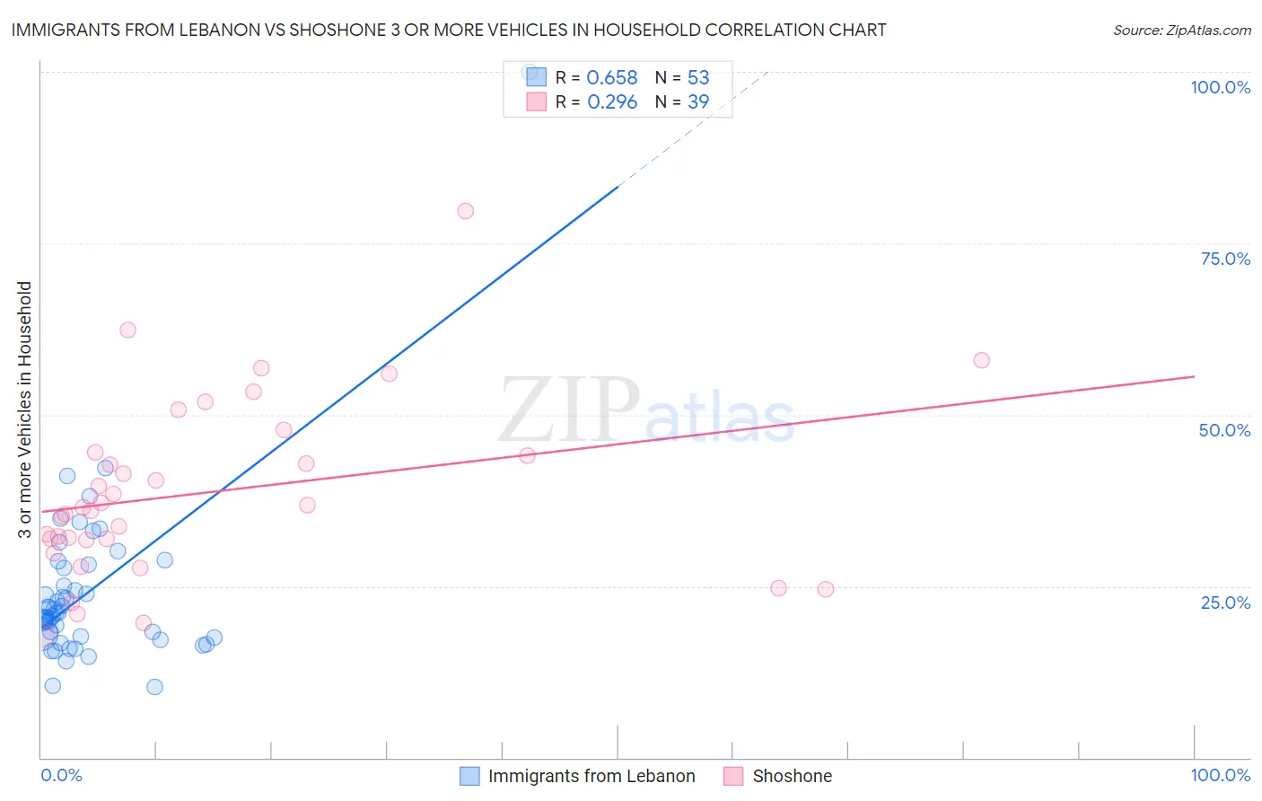 Immigrants from Lebanon vs Shoshone 3 or more Vehicles in Household
