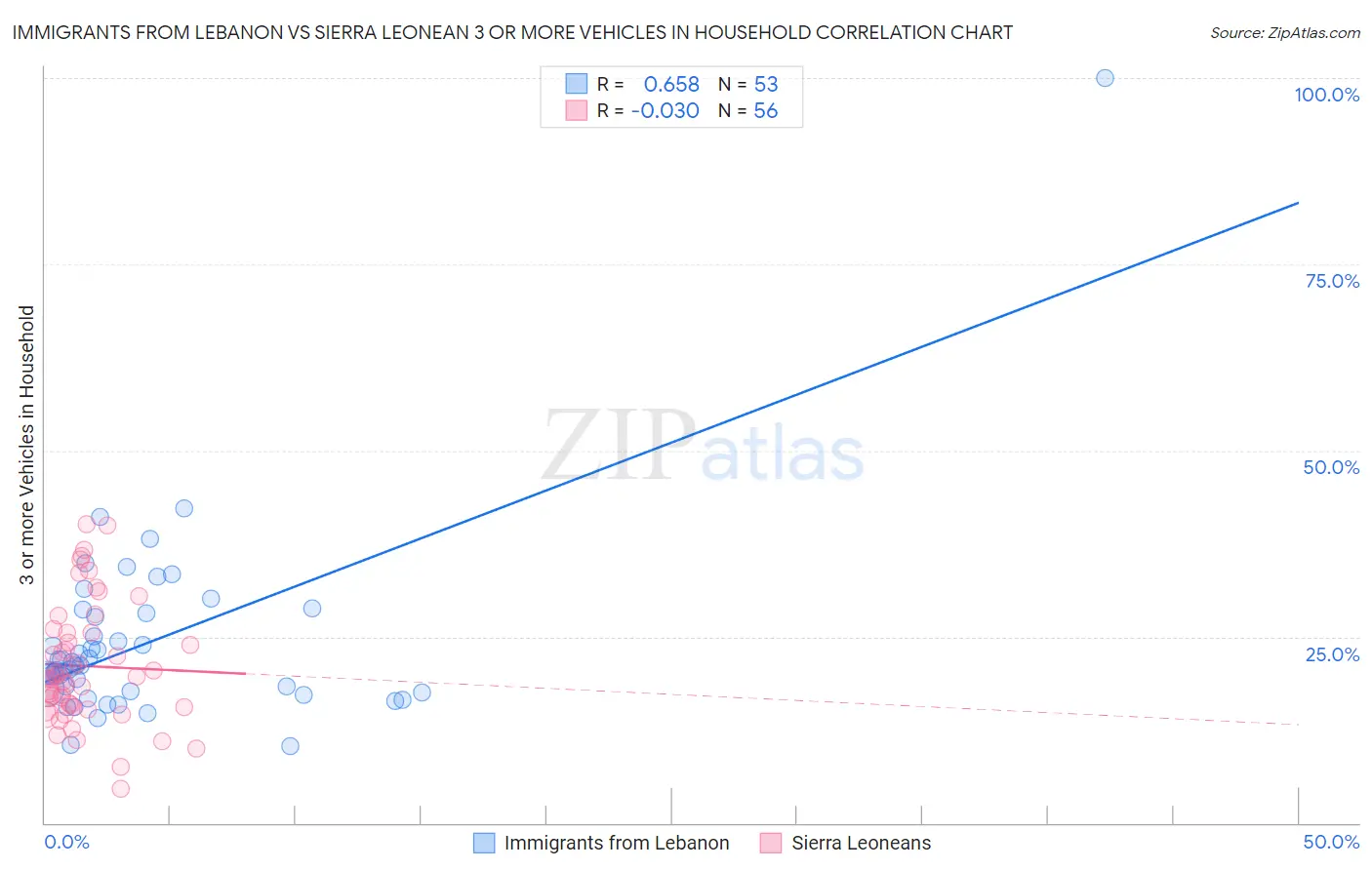 Immigrants from Lebanon vs Sierra Leonean 3 or more Vehicles in Household