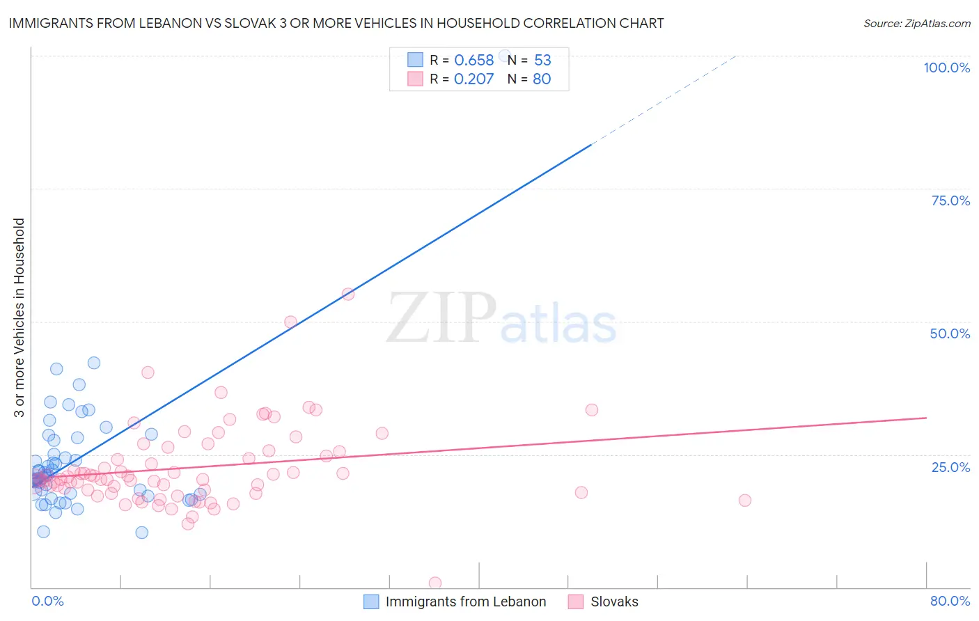 Immigrants from Lebanon vs Slovak 3 or more Vehicles in Household