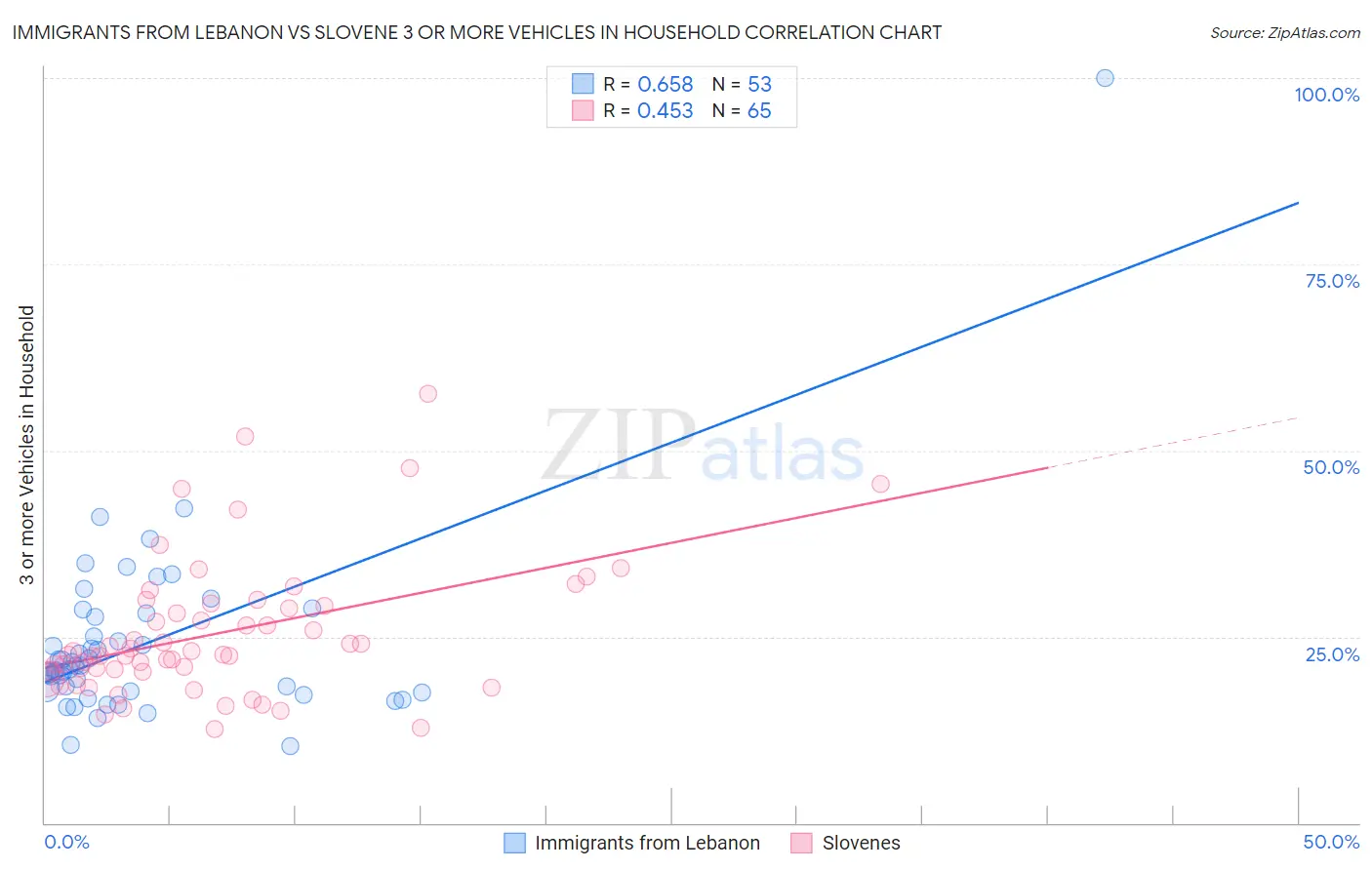 Immigrants from Lebanon vs Slovene 3 or more Vehicles in Household
