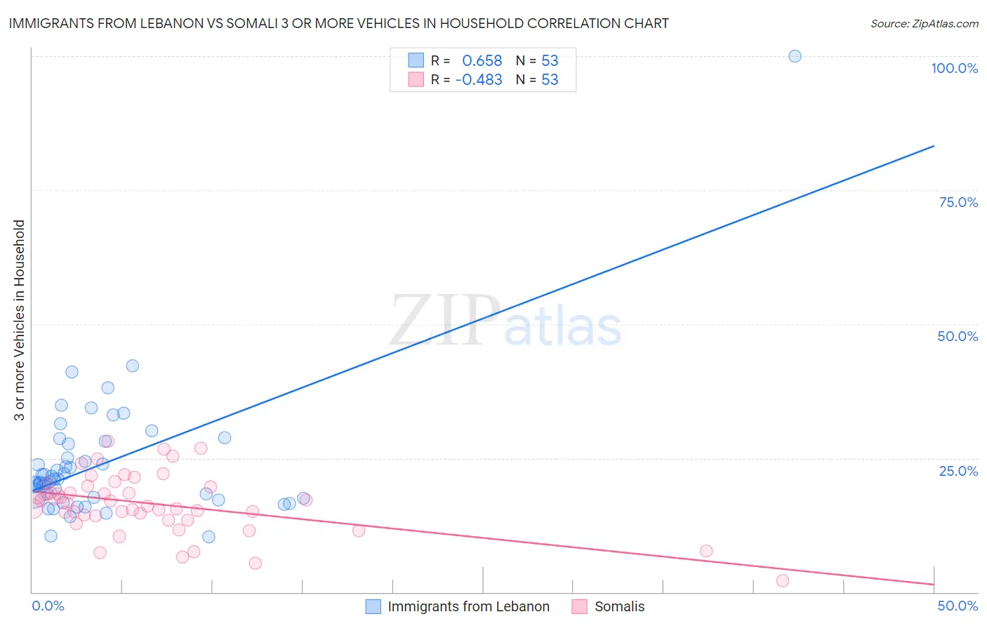 Immigrants from Lebanon vs Somali 3 or more Vehicles in Household