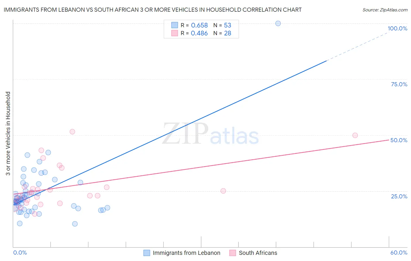 Immigrants from Lebanon vs South African 3 or more Vehicles in Household