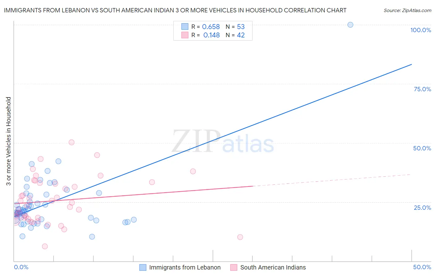 Immigrants from Lebanon vs South American Indian 3 or more Vehicles in Household