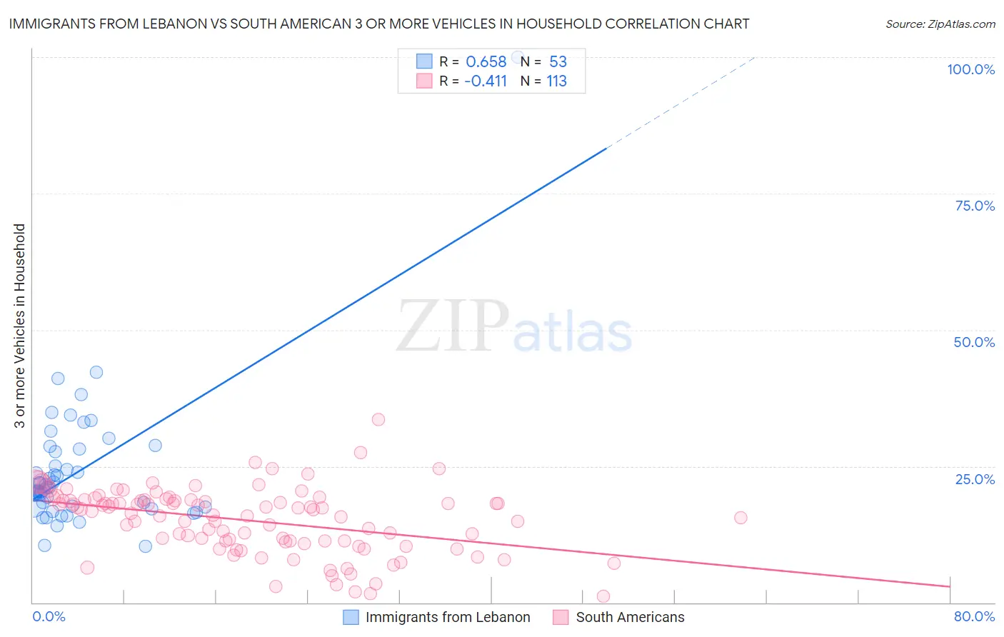 Immigrants from Lebanon vs South American 3 or more Vehicles in Household