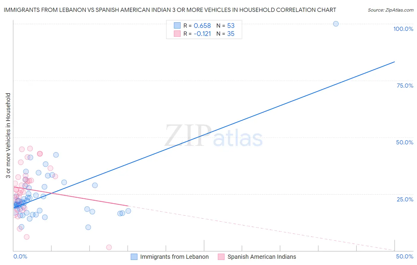 Immigrants from Lebanon vs Spanish American Indian 3 or more Vehicles in Household