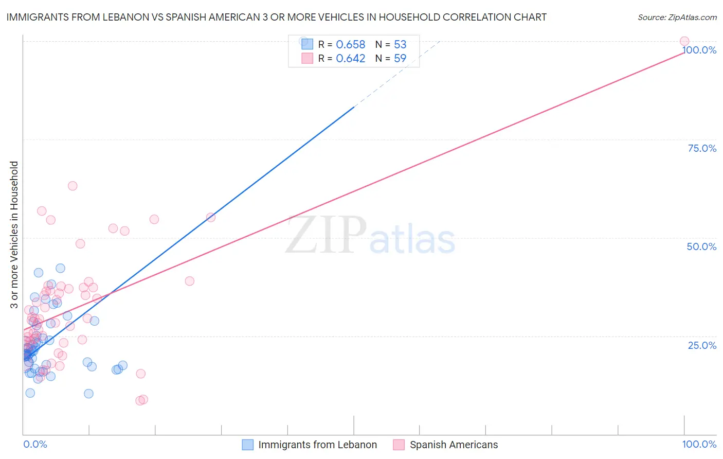 Immigrants from Lebanon vs Spanish American 3 or more Vehicles in Household