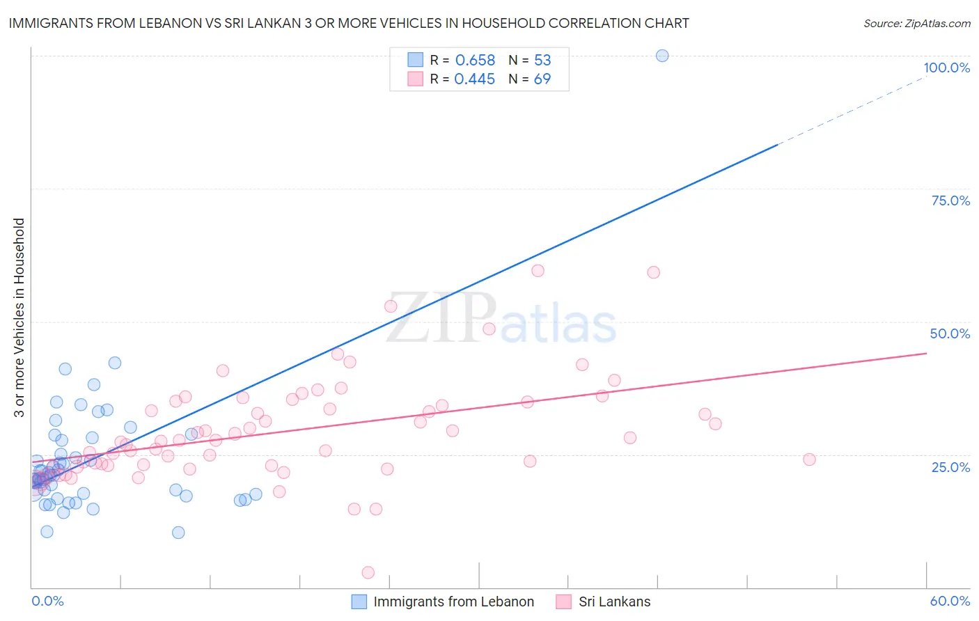 Immigrants from Lebanon vs Sri Lankan 3 or more Vehicles in Household