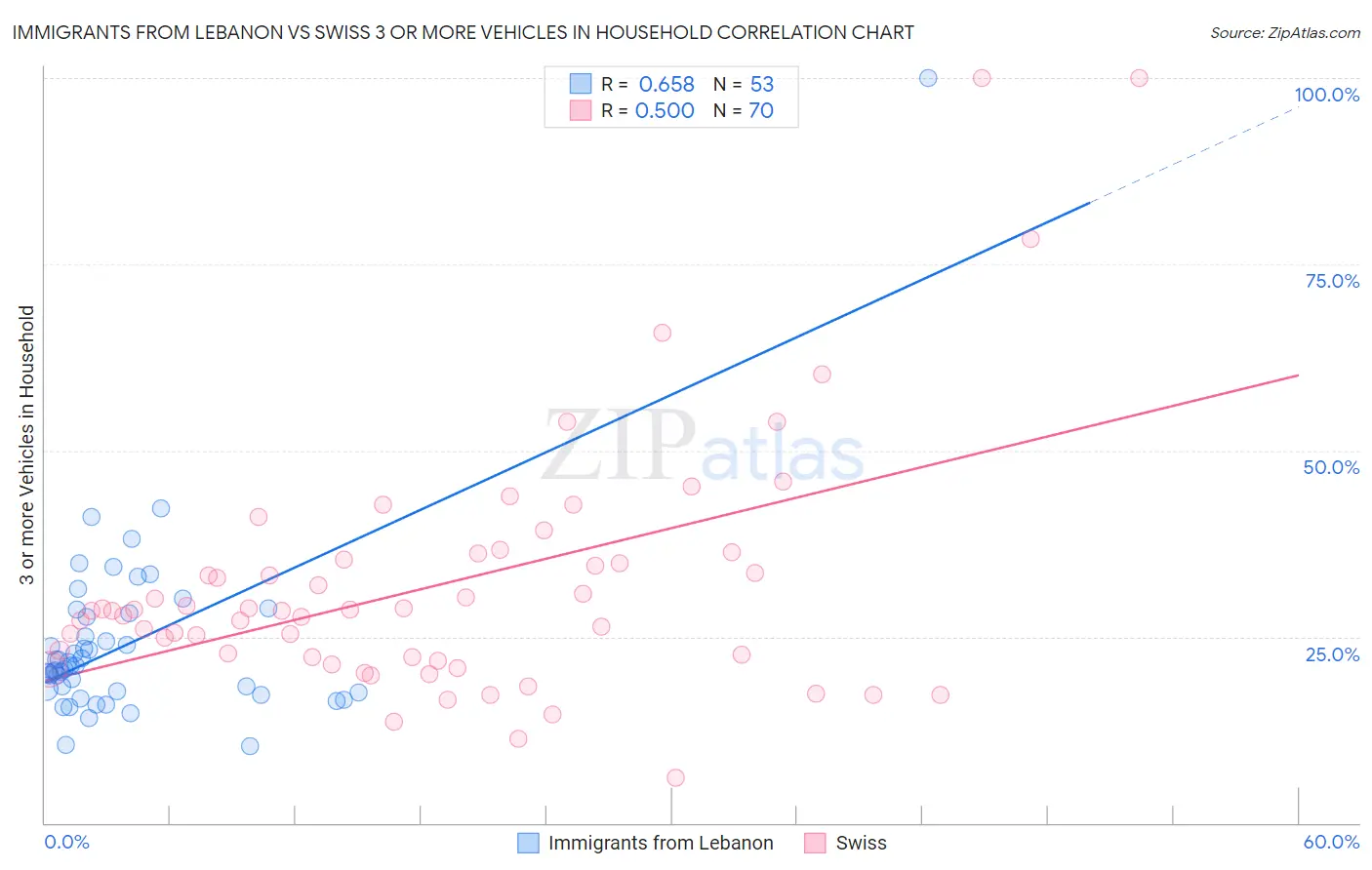 Immigrants from Lebanon vs Swiss 3 or more Vehicles in Household