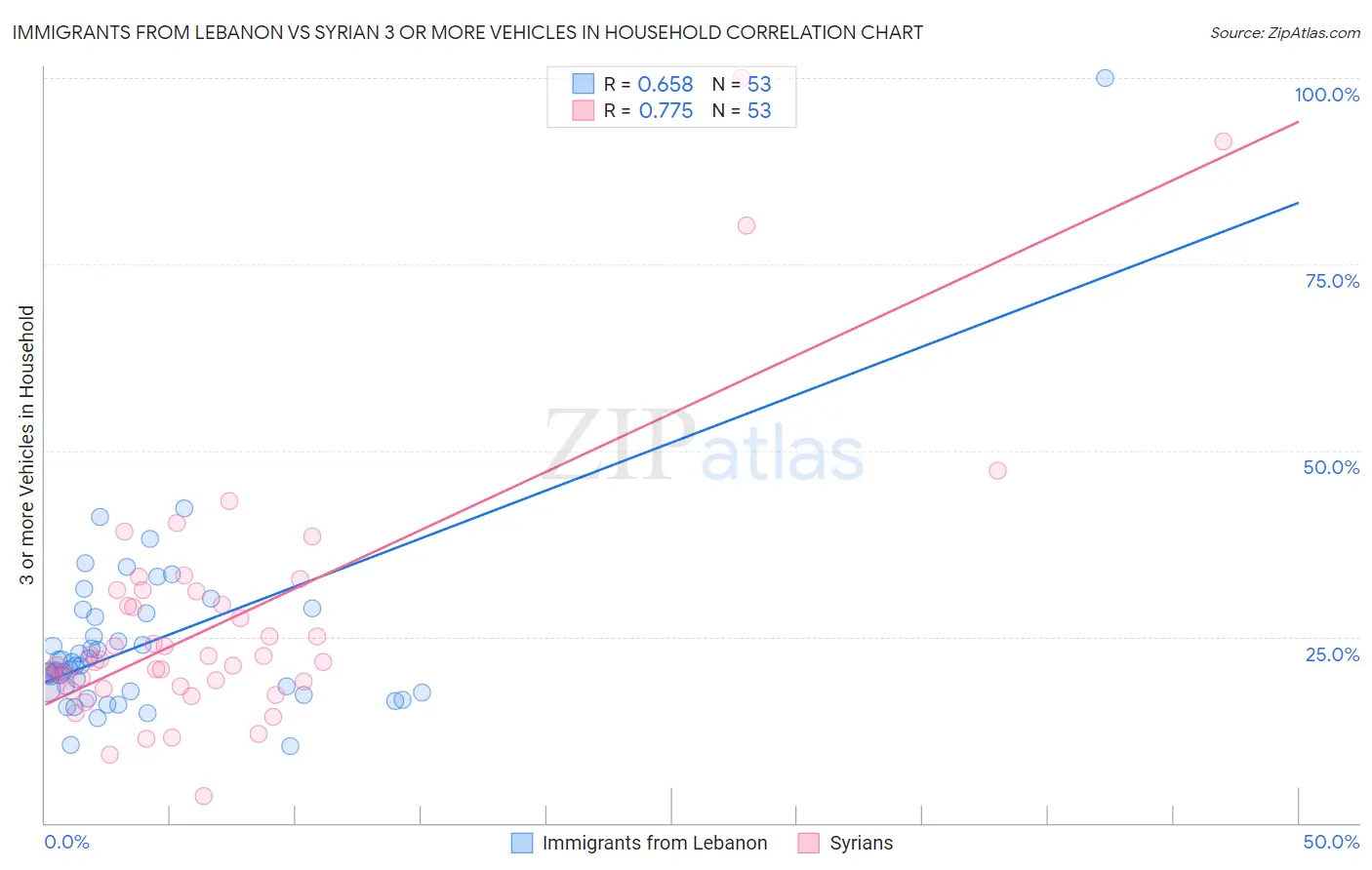 Immigrants from Lebanon vs Syrian 3 or more Vehicles in Household