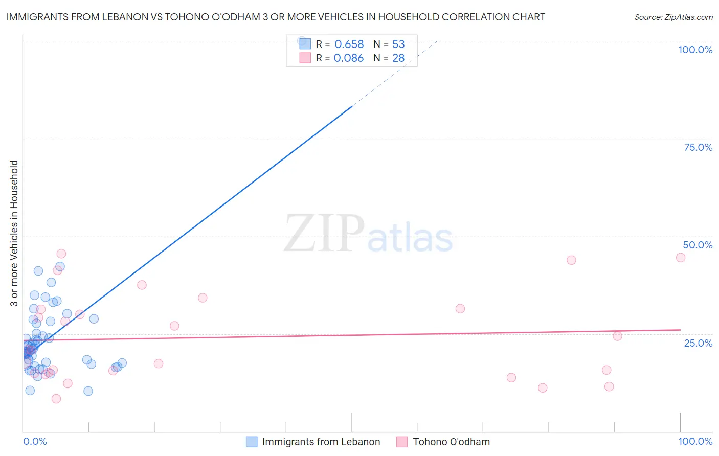 Immigrants from Lebanon vs Tohono O'odham 3 or more Vehicles in Household