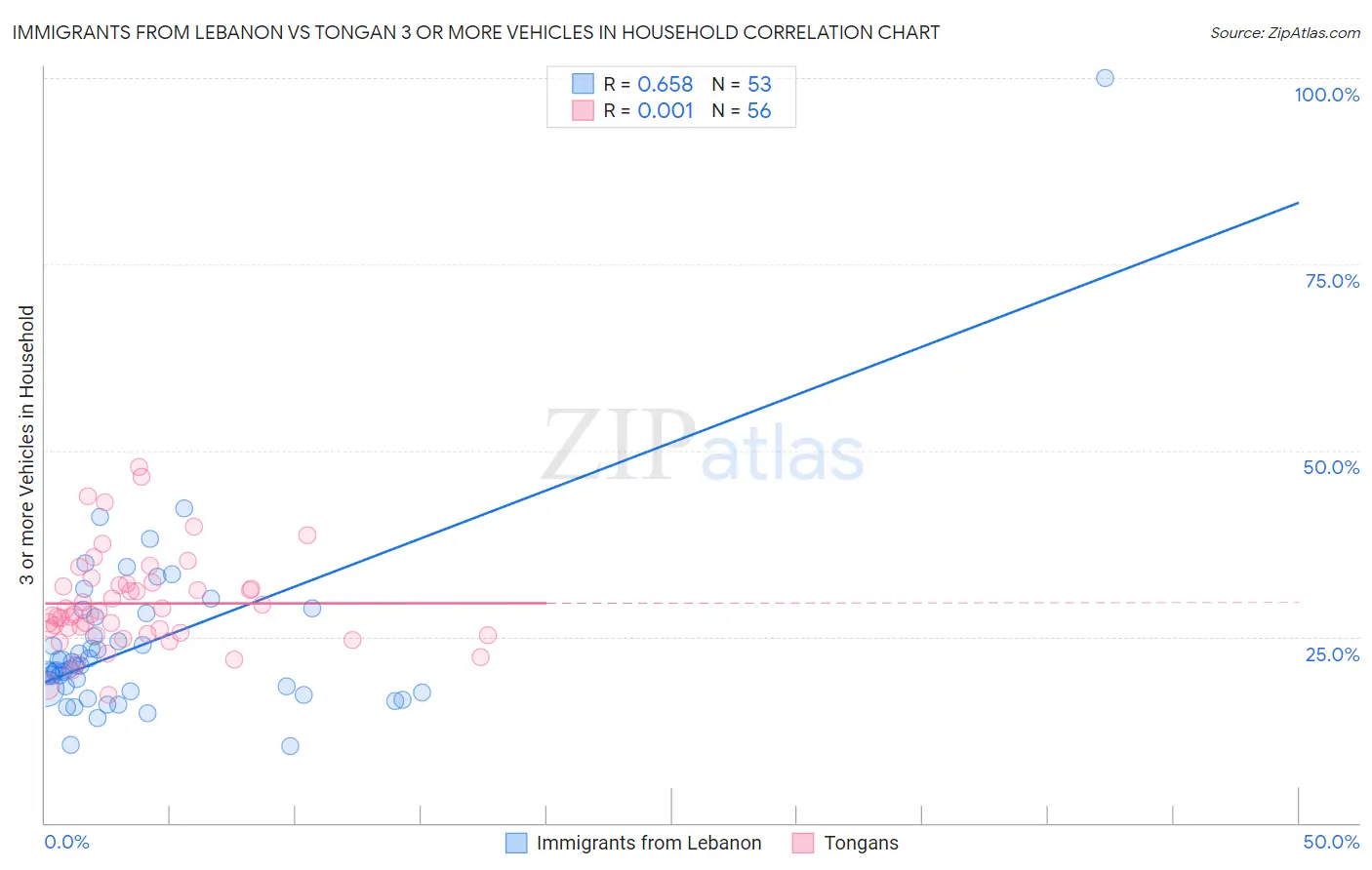 Immigrants from Lebanon vs Tongan 3 or more Vehicles in Household
