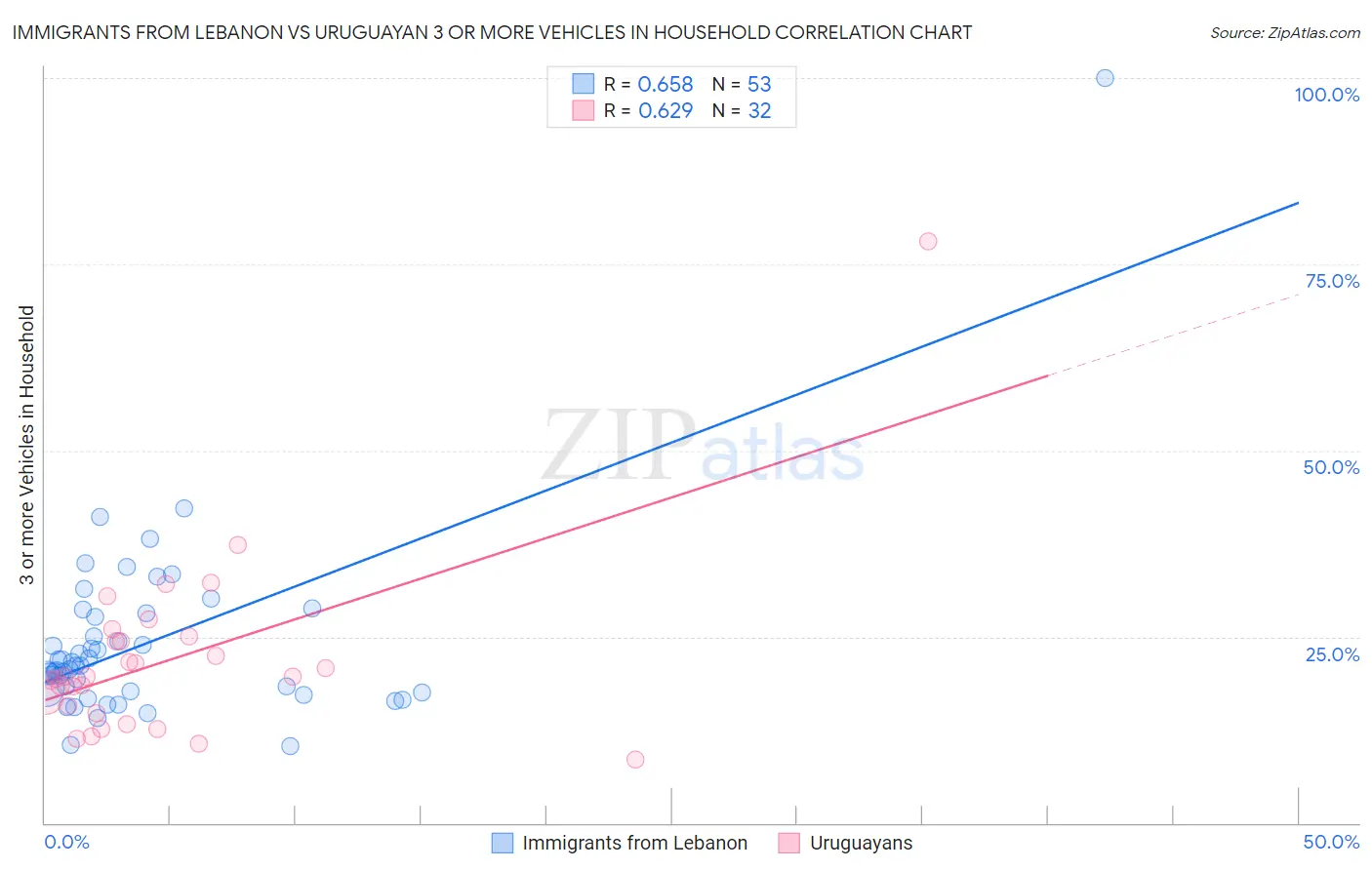 Immigrants from Lebanon vs Uruguayan 3 or more Vehicles in Household
