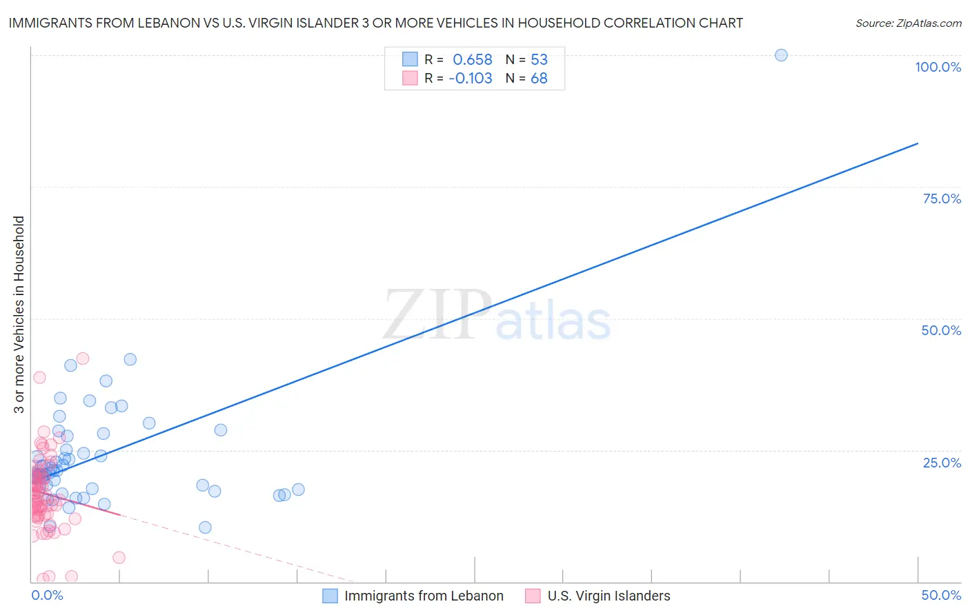 Immigrants from Lebanon vs U.S. Virgin Islander 3 or more Vehicles in Household