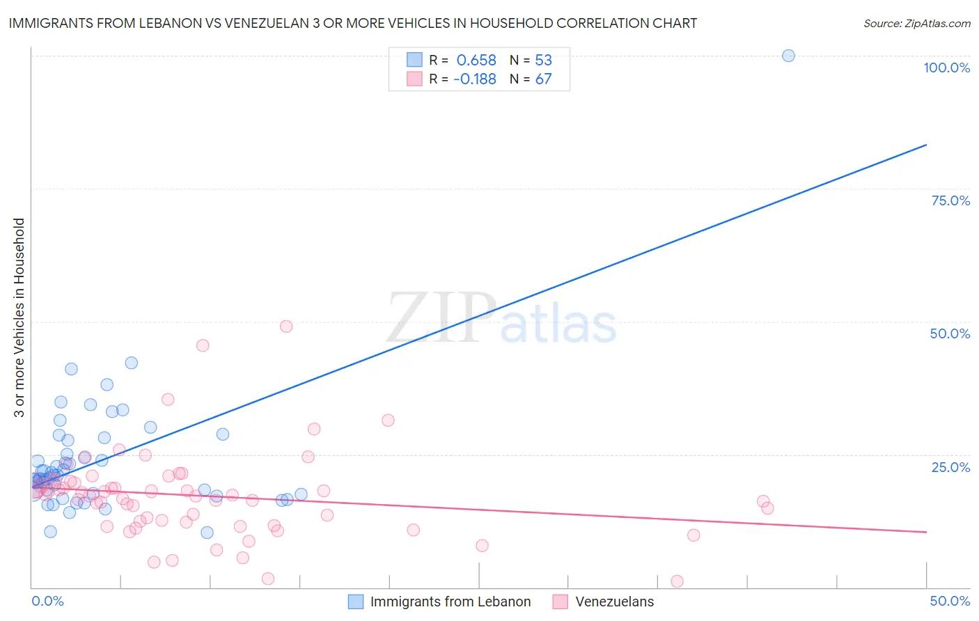 Immigrants from Lebanon vs Venezuelan 3 or more Vehicles in Household