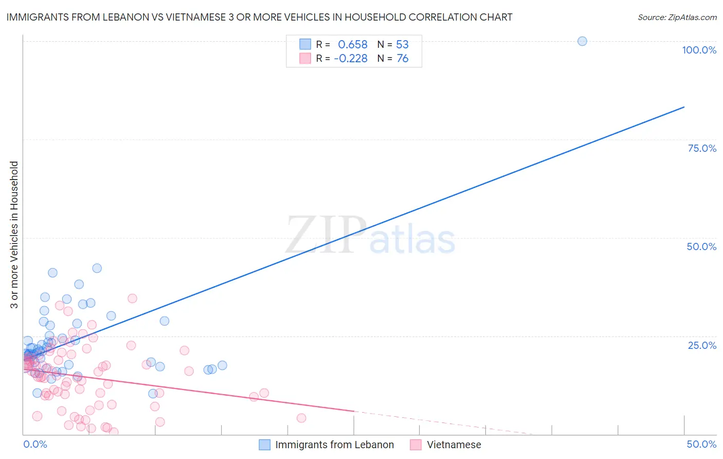 Immigrants from Lebanon vs Vietnamese 3 or more Vehicles in Household