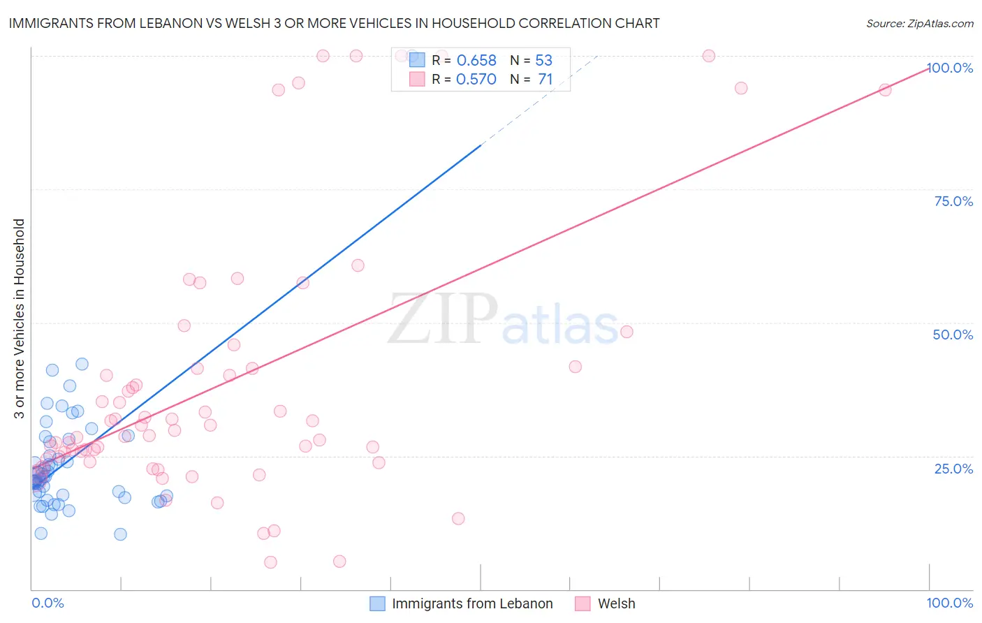 Immigrants from Lebanon vs Welsh 3 or more Vehicles in Household
