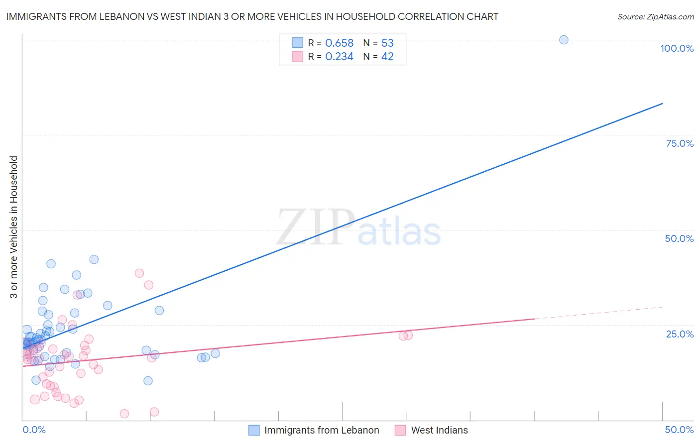 Immigrants from Lebanon vs West Indian 3 or more Vehicles in Household