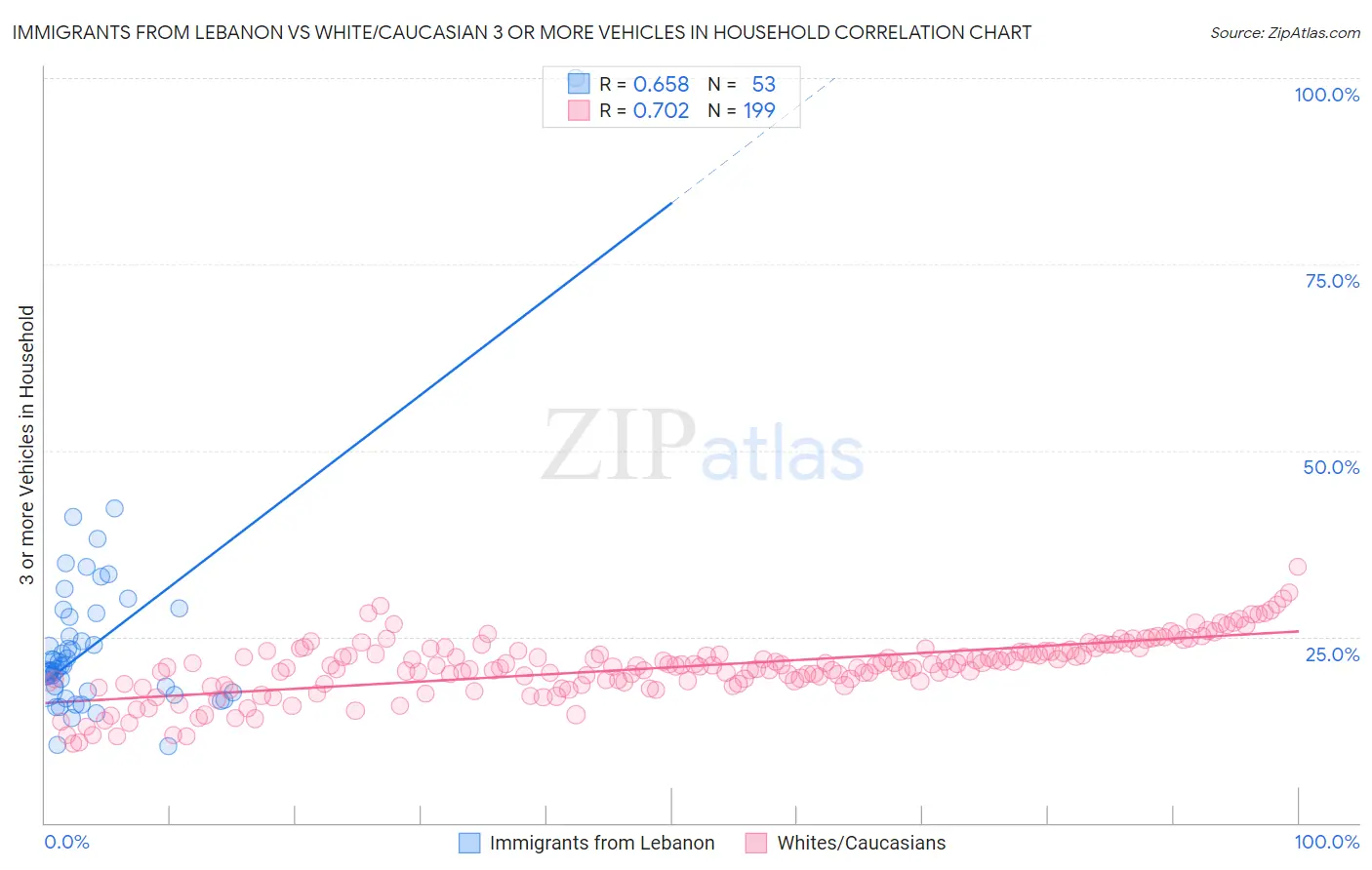 Immigrants from Lebanon vs White/Caucasian 3 or more Vehicles in Household