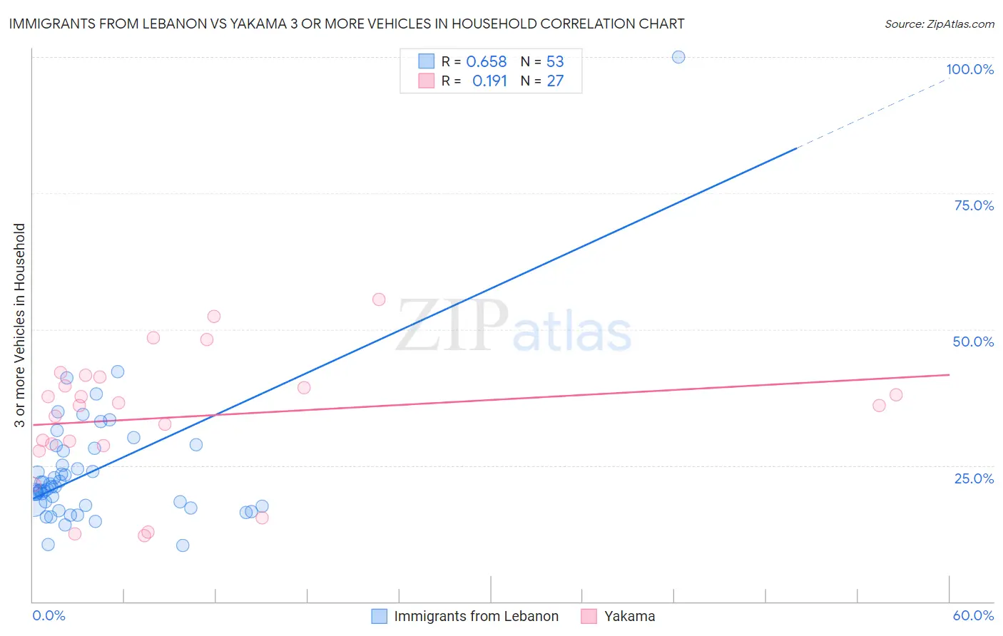 Immigrants from Lebanon vs Yakama 3 or more Vehicles in Household