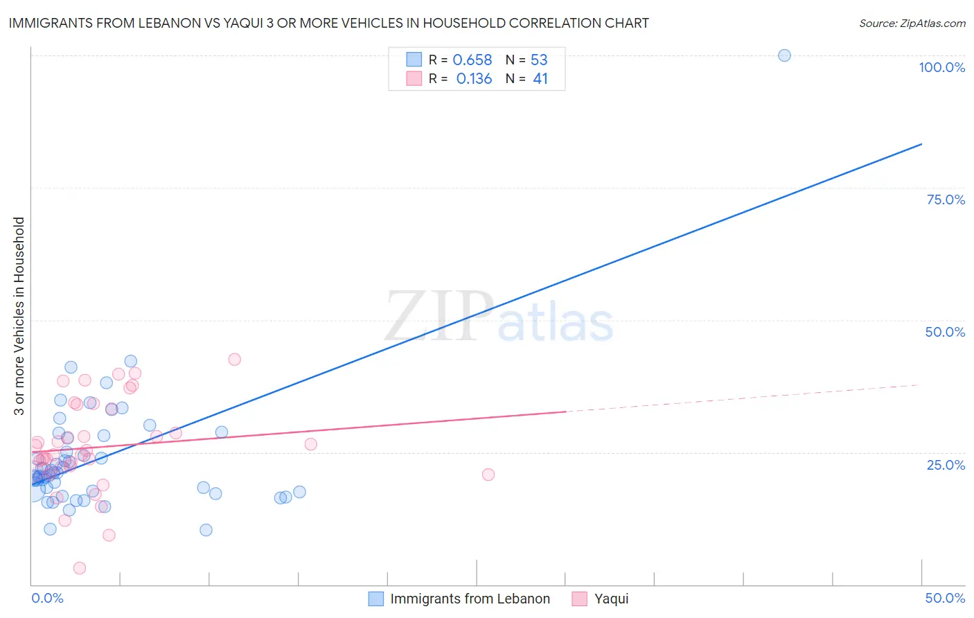 Immigrants from Lebanon vs Yaqui 3 or more Vehicles in Household