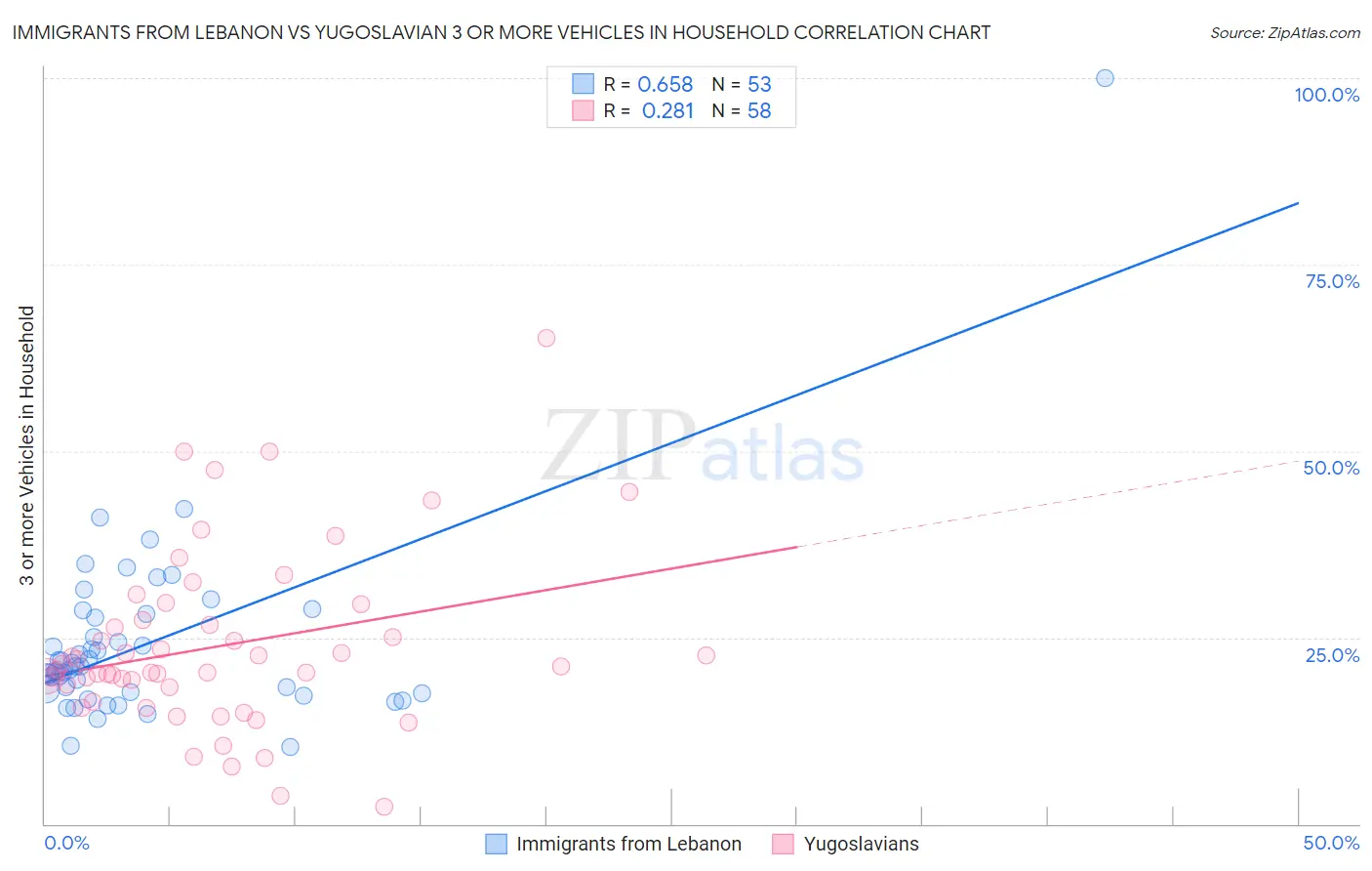 Immigrants from Lebanon vs Yugoslavian 3 or more Vehicles in Household