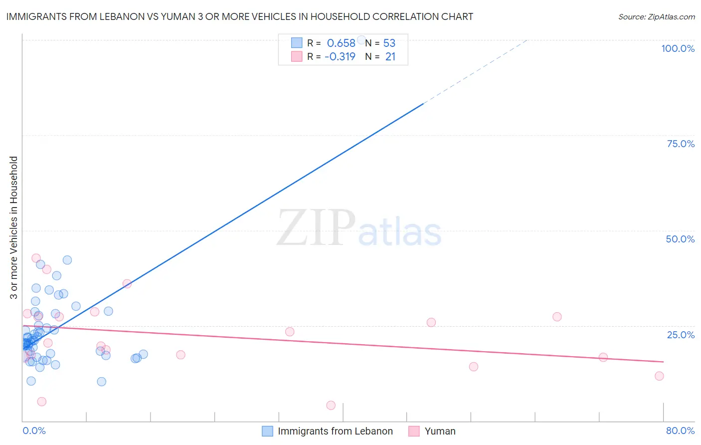 Immigrants from Lebanon vs Yuman 3 or more Vehicles in Household