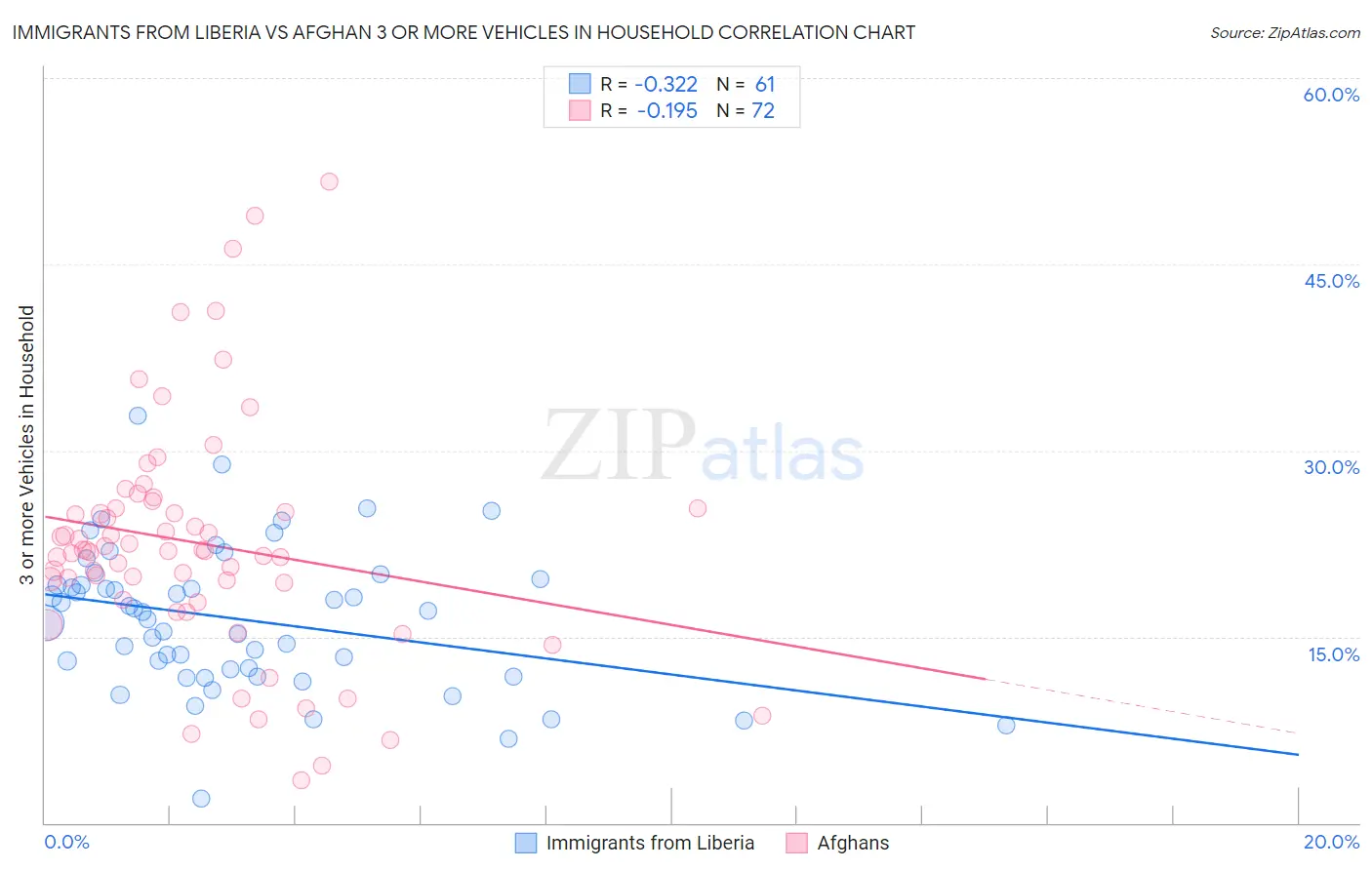 Immigrants from Liberia vs Afghan 3 or more Vehicles in Household
