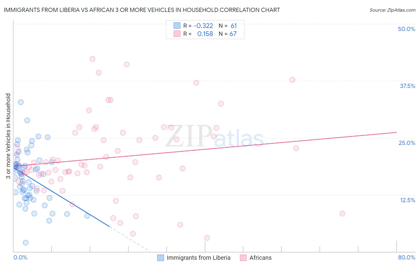 Immigrants from Liberia vs African 3 or more Vehicles in Household